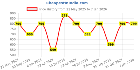 amazon.in lymio Men Cargo || Men Cargo Pants || Men Cargo Pants Cotton || Cargos for Men (Cargo-66-69) lymio Price History Graph from 21 May 2025 to 4 Jan 2026