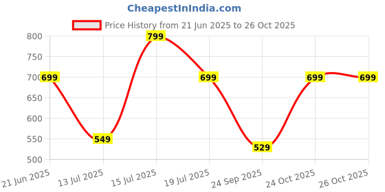 amazon.in lymio Men Cargo || Men Cargo Pants || Men Cargo Pants Cotton || Cargos for Men (Cargo-70-73) lymio Price History Graph from 21 Jun 2025 to 26 Oct 2025
