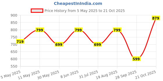 amazon.in lymio Men Cargo || Men Cargo Pants || Men Cargo Pants Cotton || Cargos for Men (Cargo-74-77) lymio Price History Graph from 5 May 2025 to 21 Oct 2025
