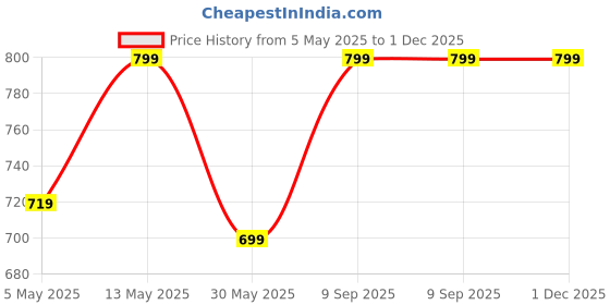 amazon.in lymio Men Cargo || Men Cargo Pants || Men Cargo Pants Cotton || Cargos for Men (Cargo-97-100) lymio Price History Graph from 5 May 2025 to 1 Dec 2025
