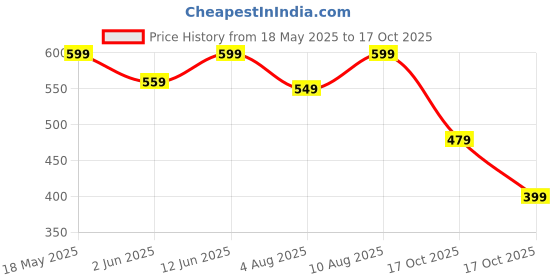 amazon.in lymio Men Joggers ||Track Pant for Men || Men Joggers || Printed Joggers (TP-25-28) lymio Price History Graph from 18 May 2025 to 17 Oct 2025