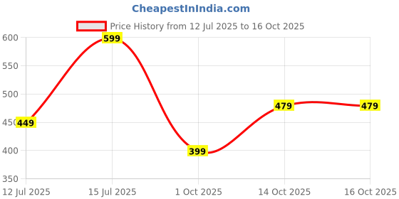 amazon.in Lymio Men Joggers ||Track Pant for Men || Men Joggers || Printed Joggers (TP-25-28) lymio Price History Graph from 12 Jul 2025 to 16 Oct 2025