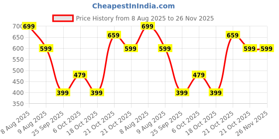 amazon.in lymio Men Joggers ||Track Pant for Men || Men Joggers || Printed Joggers (TP-25-28) lymio Price History Graph from 8 Aug 2025 to 26 Nov 2025