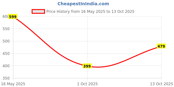amazon.in lymio Men Joggers ||Track Pant for Men || Men Joggers || Printed Joggers (TP-29-31) lymio Price History Graph from 16 May 2025 to 13 Oct 2025