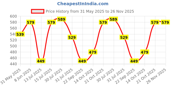 amazon.in lymio Men Joggers ||Track Pant for Men || Men Joggers || Printed Joggers (TP-42-44) lymio Price History Graph from 31 May 2025 to 25 Nov 2025