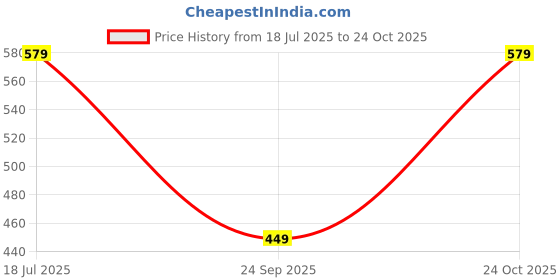 amazon.in lymio Men Joggers ||Track Pant for Men || Men Joggers || Printed Joggers (TP-42-44) lymio Price History Graph from 18 Jul 2025 to 24 Oct 2025