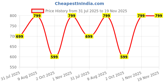 amazon.in lymio Men Polyester Jackets || Bomber Jacket For Men || Lightweight Outwear Sportswear Bomber Standard Length Jacket (J4-6) lymio Price History Graph from 31 Jul 2025 to 19 Nov 2025