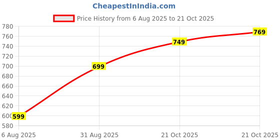 amazon.in lymio Men Polyester Jackets| Lightweight Outwear Sportswear Standard Length Bomber Jacket (J-01-03) lymio Price History Graph from 6 Aug 2025 to 21 Oct 2025