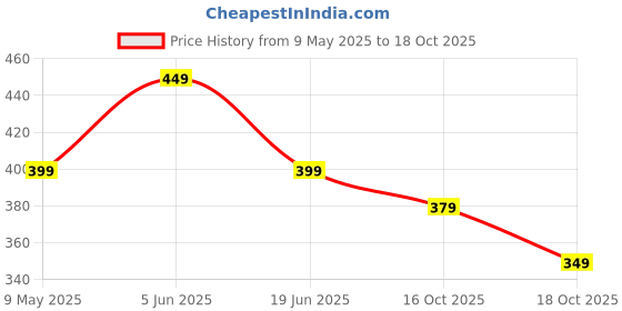 amazon.in lymio Men Regular Fit T-Shirt|| Plain T Shirt lymio Price History Graph from 9 May 2025 to 18 Oct 2025