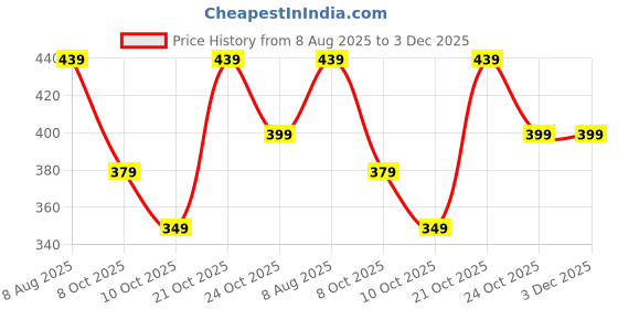 amazon.in lymio Men Regular Fit T-Shirt|| Plain T Shirt lymio Price History Graph from 8 Aug 2025 to 3 Dec 2025
