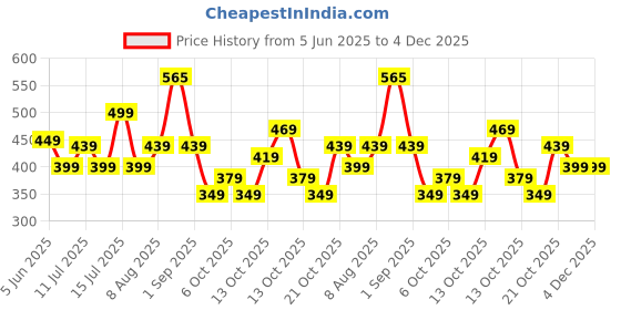 amazon.in lymio Men Regular Fit T-Shirt|| Plain T Shirt lymio Price History Graph from 5 Jun 2025 to 3 Dec 2025