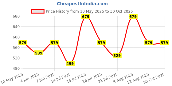 amazon.in lymio Men Shorts || Men Shorts Cotton || Men Shorts Casual (Short 13-16) lymio Price History Graph from 10 May 2025 to 30 Oct 2025