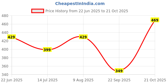 amazon.in lymio Men T-Shirt || T-Shirt for Men || Polo T Shirt || T-Shirt (Polo 40 to 43) lymio Price History Graph from 22 Jun 2025 to 21 Oct 2025