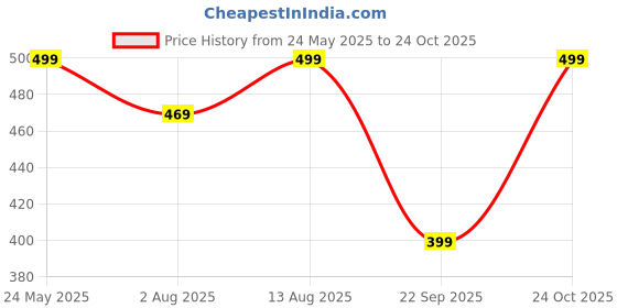 amazon.in lymio Men T-Shirt || T-Shirt for Men || Polo T Shirt || T-Shirt (Polo-51-54) lymio Price History Graph from 24 May 2025 to 24 Oct 2025