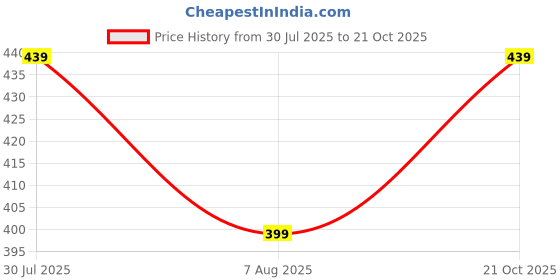 amazon.in lymio Men T-Shirt || T-Shirt for Men || Solid T Shirt || T-Shirt (T 40-43) lymio Price History Graph from 30 Jul 2025 to 21 Oct 2025
