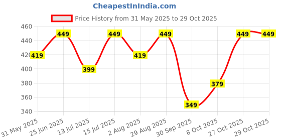 amazon.in lymio Men T-Shirt || T-Shirt for Men (Polo-59-62) lymio Price History Graph from 31 May 2025 to 29 Oct 2025