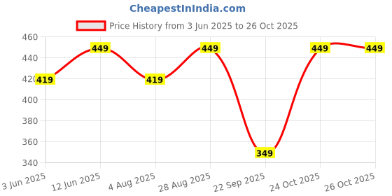amazon.in lymio Men T-Shirt || T-Shirt for Men (Polo-59-62) lymio Price History Graph from 3 Jun 2025 to 24 Oct 2025