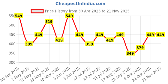 amazon.in Lymio Men Track Pants || Relaxed Track Pant (Tp-32-33) lymio Price History Graph from 30 Apr 2025 to 19 Nov 2025