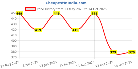 amazon.in Lymio Men Track Pants || Relaxed Track Pant (Tp-32-33) lymio Price History Graph from 13 May 2025 to 13 Oct 2025