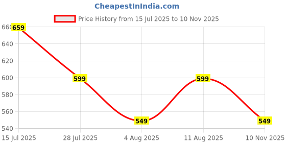 amazon.in lymio Men's Cotton Regular Fit Casual Kurta lymio Price History Graph from 15 Jul 2025 to 10 Nov 2025