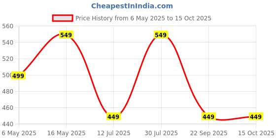 amazon.in lymio Men's Regular Fit Causal Trouser || Pant for Men || Trouser for Men (TR-20-23) lymio Price History Graph from 6 May 2025 to 14 Oct 2025