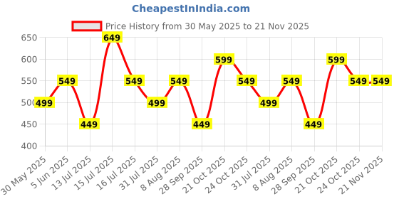 amazon.in lymio Men's Regular Fit Causal Trouser || Pant for Men || Trouser for Men (TR-20-23) lymio Price History Graph from 30 May 2025 to 20 Nov 2025