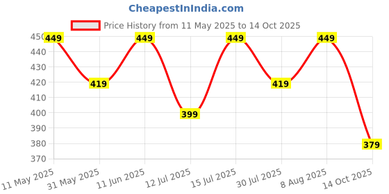 amazon.in Lymio Men's Regular Fit Mid Rise Track Pant lymio Price History Graph from 11 May 2025 to 14 Oct 2025