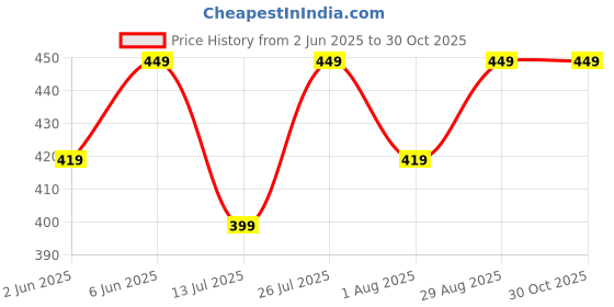 amazon.in lymio Men's Regular Fit Mid Rise Track Pant lymio Price History Graph from 2 Jun 2025 to 30 Oct 2025