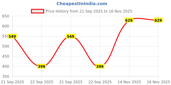 amazon.in Lymio Men's Regular Fit Mid Rise Track Pant lymio Price History Graph from 21 Sep 2025 to 16 Nov 2025