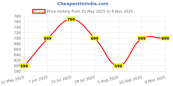 amazon.in lymio Men's Regular Fit Mid Rise Trouser lymio Price History Graph from 31 May 2025 to 7 Nov 2025