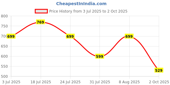 amazon.in lymio Men's Regular Fit Mid Rise Trouser lymio Price History Graph from 3 Jul 2025 to 2 Oct 2025