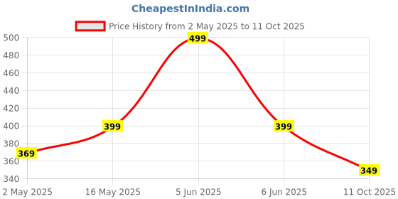 amazon.in Lymio Men's Regular Track Pants lymio Price History Graph from 2 May 2025 to 11 Oct 2025