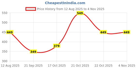 amazon.in lymio Men's Solid Regular Fit T-Shirt lymio Price History Graph from 12 Aug 2025 to 2 Nov 2025