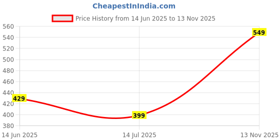 amazon.in lymio Men's Striped Regular Fit Shirt lymio Price History Graph from 14 Jun 2025 to 13 Nov 2025