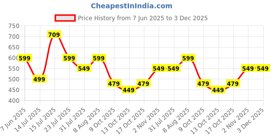 amazon.in lymio Plastic Men Casual Style Raincoat || Raincoat Set For Men || Raincoat For Men (Raincoat) lymio Price History Graph from 7 Jun 2025 to 2 Dec 2025