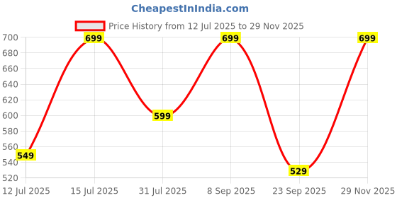 amazon.in Lymio Polo T Shirt for Men || Men Casual T-Shirt || Available in Combo Packs (Polo-34-37) lymio Price History Graph from 12 Jul 2025 to 29 Nov 2025