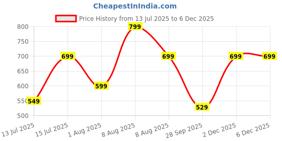 amazon.in Lymio Polo T Shirt for Men || Men Casual T-Shirt || Available in Combo Packs (Polo-34-37) lymio Price History Graph from 13 Jul 2025 to 4 Dec 2025