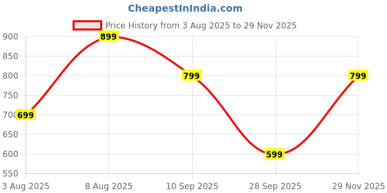 amazon.in lymio Polo T Shirt for Men || Men Casual T-Shirt || Available in Combo Packs (Polo 75-76) lymio Price History Graph from 3 Aug 2025 to 29 Nov 2025