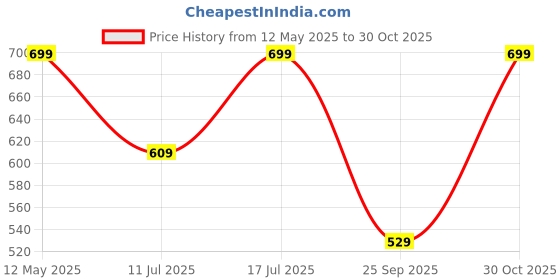 amazon.in lymio Regular Fit Shirt for Men|| Men Stylish Regular Fit Shirt (Linen-E-Liner) lymio Price History Graph from 12 May 2025 to 30 Oct 2025