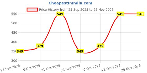 amazon.in lymio Regular Fit Tops for Women (D-585) lymio Price History Graph from 23 Sep 2025 to 24 Nov 2025