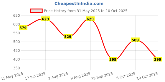 amazon.in lymio Regular Fit Track Pant for Men || Men Track Pant || Track Pant (Tp-36-38) lymio Price History Graph from 31 May 2025 to 10 Oct 2025
