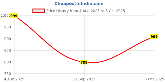 amazon.in Lymio Regular Track Pant for Men || Track Pants || Plain Track Pant (TP-66-68) lymio Price History Graph from 4 Aug 2025 to 6 Oct 2025