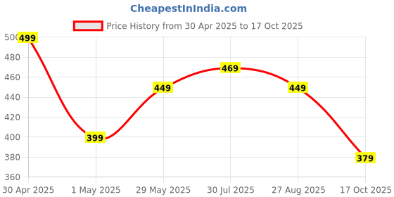 amazon.in lymio Regular Track Pant for Men || Track Pants || Plain Track Pant (Track-06-08) lymio Price History Graph from 30 Apr 2025 to 17 Oct 2025