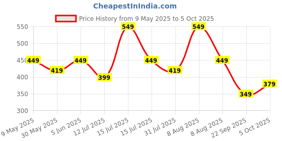 amazon.in Lymio Regular Track Pant for Men || Track Pants || Plain Track Pant (Track-06-08) lymio Price History Graph from 9 May 2025 to 5 Oct 2025