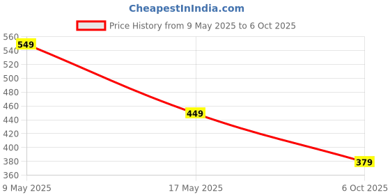 amazon.in lymio Regular Track Pant for Men || Track Pants || Plain Track Pant (Track-06-08) lymio Price History Graph from 9 May 2025 to 6 Oct 2025