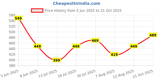 amazon.in lymio Shirt for Men|| Regular Fit Shirt for Men|| Men Stylish Shirt (Turkeys-Shirt) lymio Price History Graph from 5 Jun 2025 to 21 Oct 2025