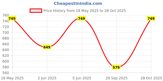 amazon.in lymio Skinny Jeans for Men || Men's Jeans || Men's Jeans Pants || Denim Jeans (Jeans-02-03) lymio Price History Graph from 18 May 2025 to 28 Oct 2025
