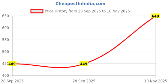 amazon.in Lymio Track Pant for Men || Men Track Pant || Track Pant (TP-51-53) lymio Price History Graph from 28 Sep 2025 to 18 Nov 2025