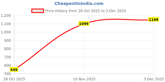 amazon.in lymio Track Pant for Men || Men Track Pant || Track Pant (TP-51-53) lymio Price History Graph from 28 Oct 2025 to 3 Dec 2025