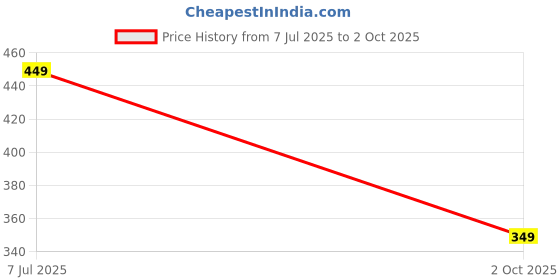 amazon.in lymio Track Pant for Men || Regular Fit || Track Pants || Lycra Full Elastic Jogger Track Pant (Available in Combo Packs) (TP-09-11) lymio Price History Graph from 7 Jul 2025 to 2 Oct 2025